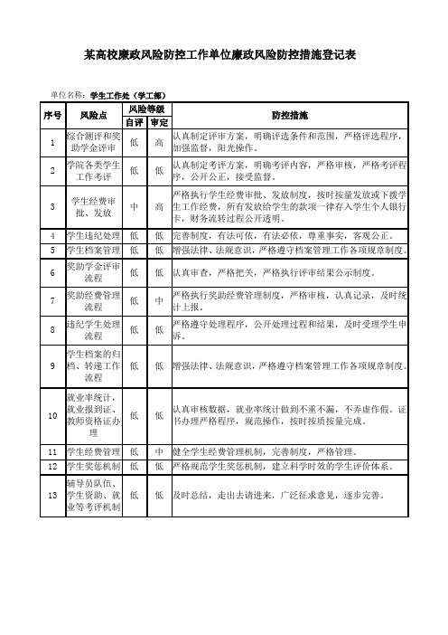 某高校廉政风险防控工作单位廉政风险防控措施登记表