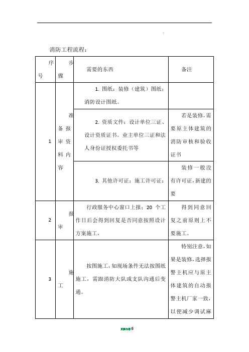 一般消防工程报审及报验流程