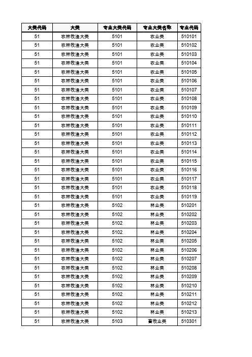 普通高等学校高等职业教育(专科)专业目录代码2019版