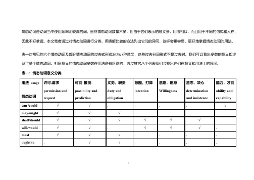 专四常见情态动词汇总