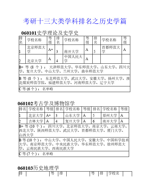 考研十三大类学科排名之历史学篇