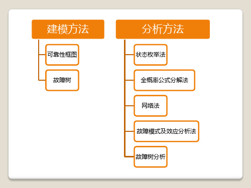 船舶可靠性工程课件  03系统可靠性模型