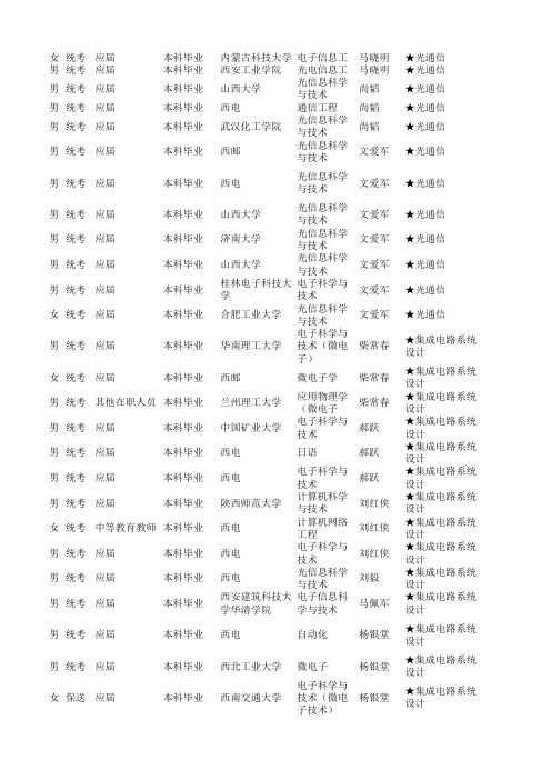 2009西安电子科技大学研究生考试初试成绩
