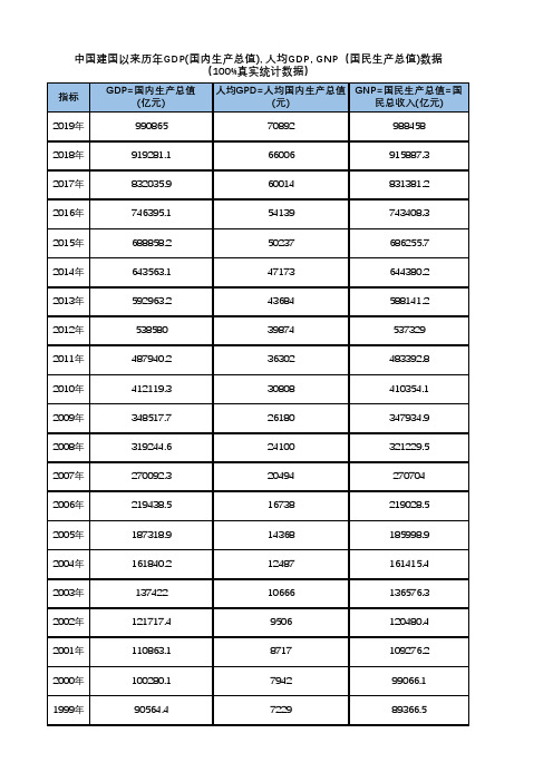 中国建国以来历年GDP(国内生产总值), 人均GDP, GNP(国民生产总值)数据