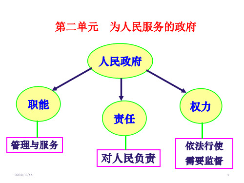 必修二政治生活第三课PPT