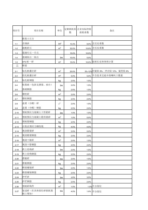 主要材料损耗系数表