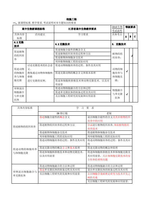 细胞和细胞工程(2010暑期培训)