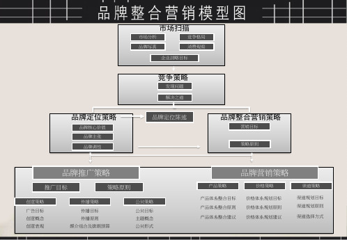 全案策划营销架构图(精细版)