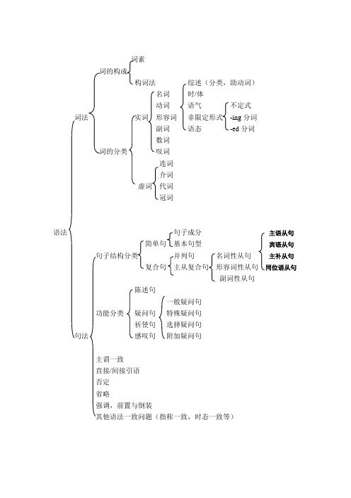 英语语法体系一览图
