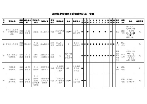 人力资源部员工年度培训计划表