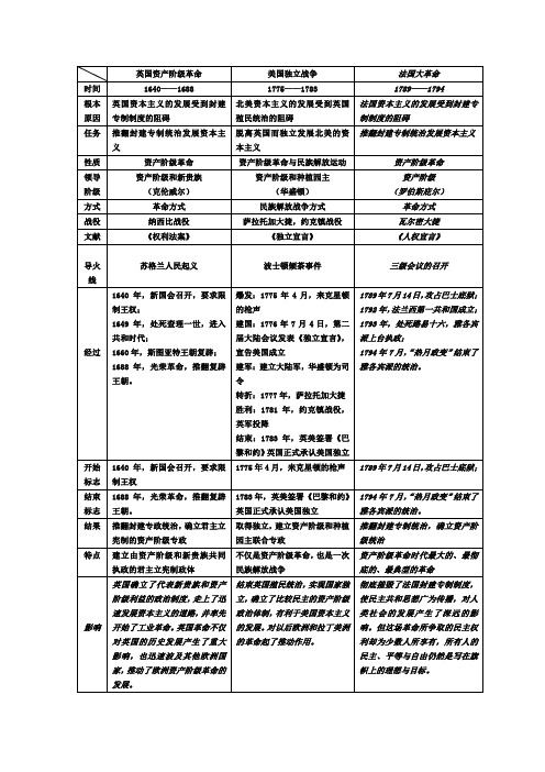 英美法早期资产阶级革命比较(表格)