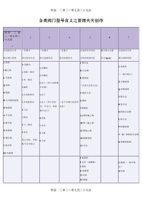 各类阀门型号含义[1]