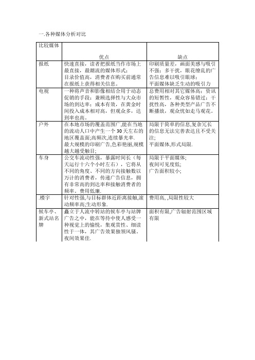 各种媒体的对比