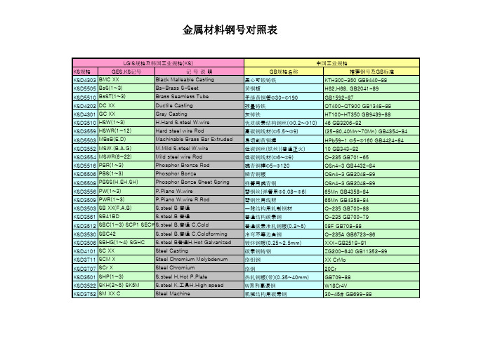 中韩金属材料对比汇总