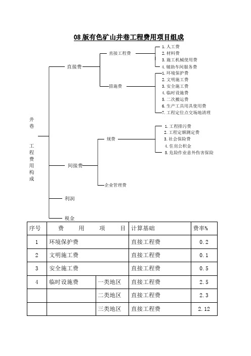 08版有色矿山井巷工程费用项目组成