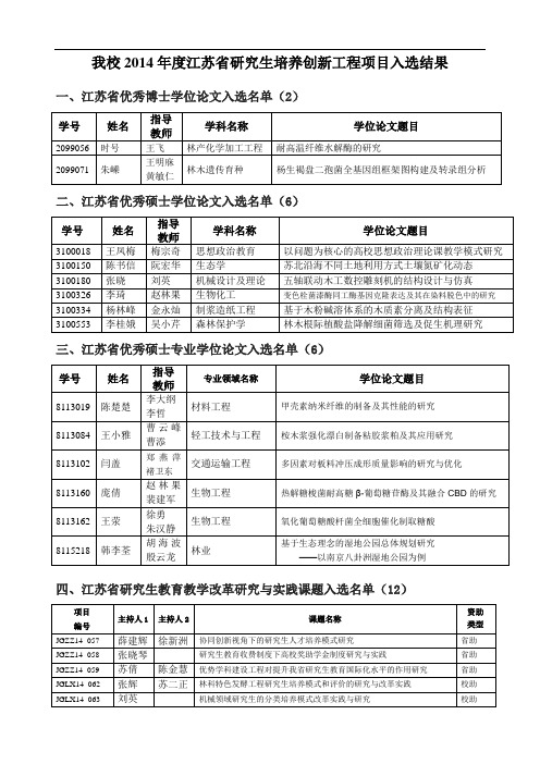 我校2014年度江苏省研究生培养创新工程项目入选结果
