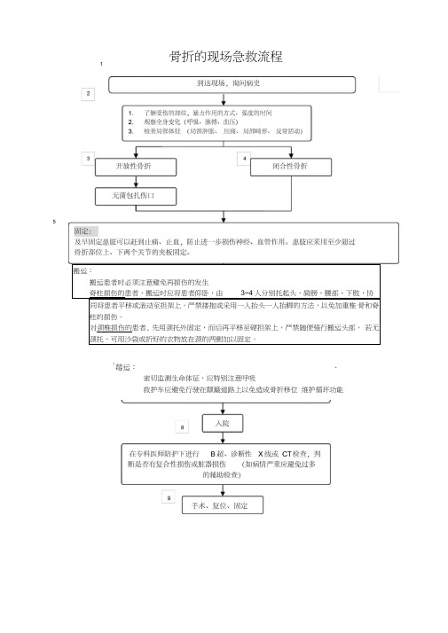 骨折的现场急救流程