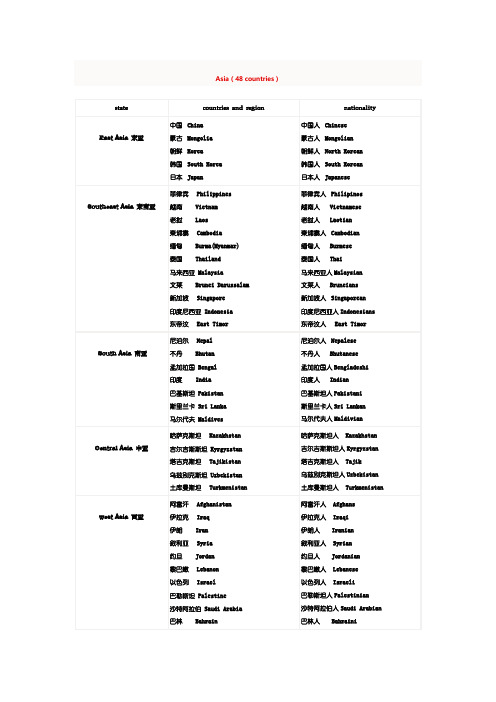 世界国家和国籍英语大全