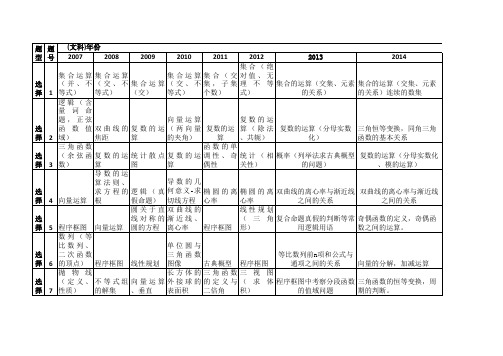 2007--2015年新课标高考(文、理科)考点分布统计表