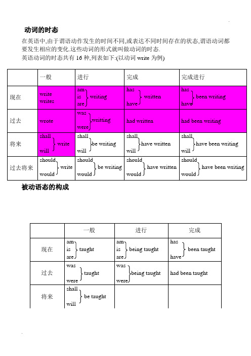 英语16大时态及8种被动语态图表