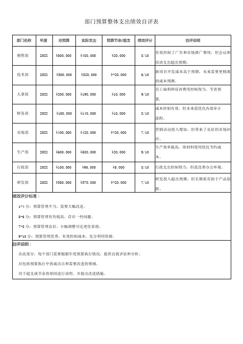 部门预算整体支出绩效自评表