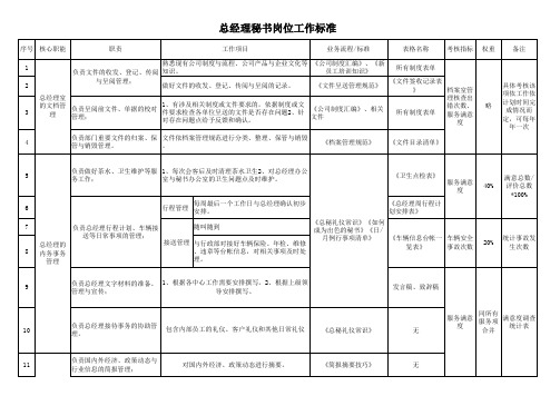 总经理秘书岗位工作标准