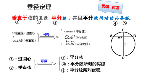 初中数学人教九年级上册第二十四章 圆 垂径定理解读及应用PPT