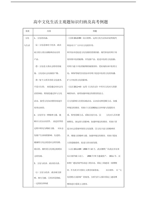 (完整版)文化生活主观题知识归纳及高考例题.doc