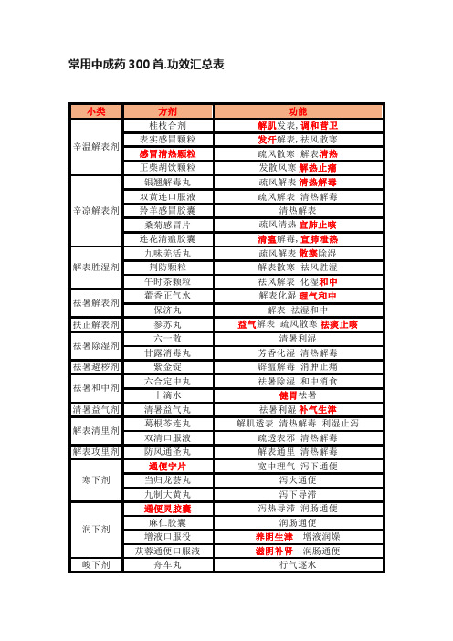 常用中成药300首.功效汇总表