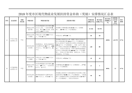 2019年度市区现代物流业发展扶持资金补助(奖励)安排情况汇总表【模板】