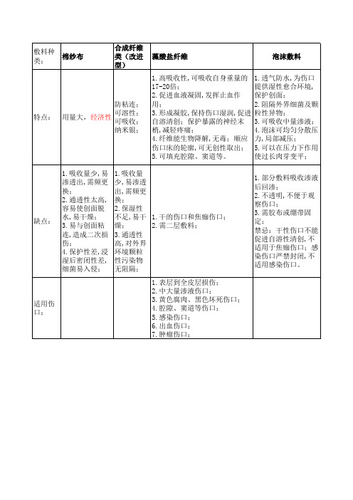 敷料种类与对比