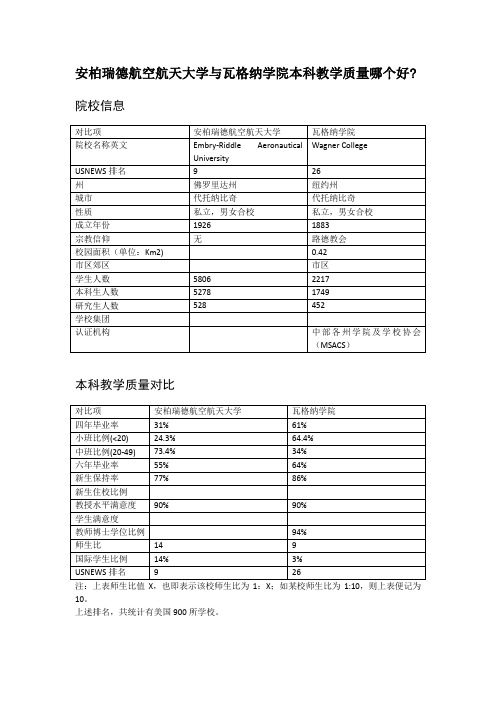 安柏瑞德航空航天大学与瓦格纳学院本科教学质量对比