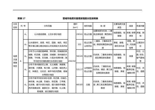 晋城市地质灾害防治规划附表17