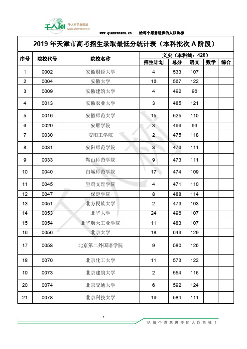 天津市2019年普通高校招生A段本科院校投档分数(文史)