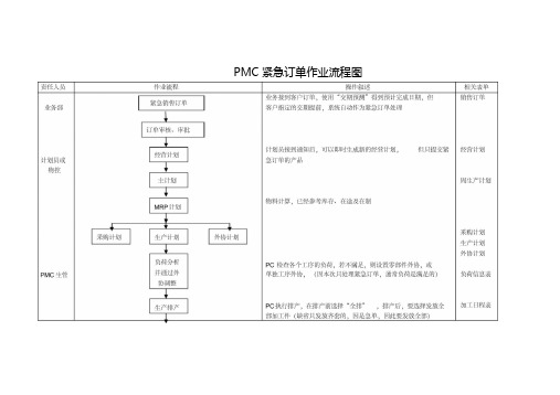 PMC_紧急订单作业流程图