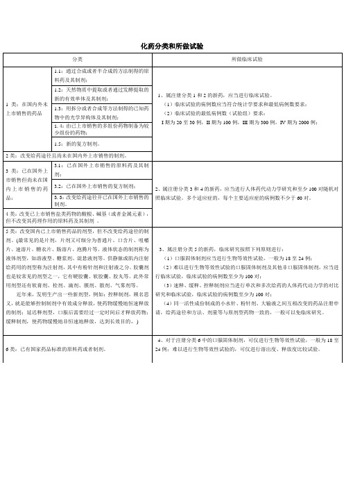 化药分类和所做临床试验