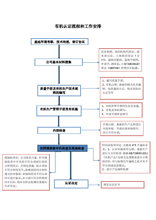 有机认证流程和工作安排