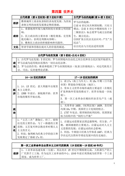 2015年高考历史时间跨册梳理表世界史