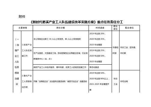 《新时代慈溪产业工人队伍建设改革实施方案》重点任务责任分工【模板】