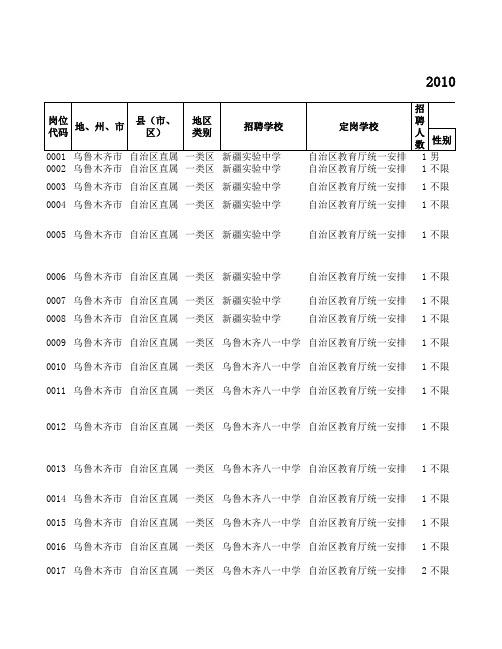 2010年新疆维吾尔自治区面向社会公开招聘中小学教师岗位表