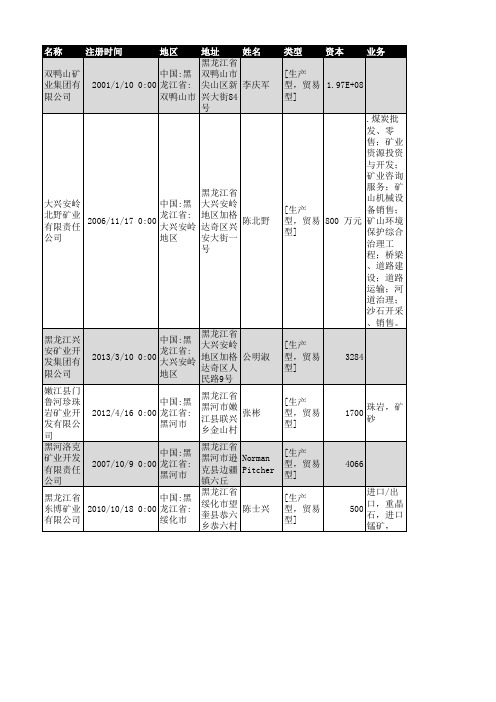 2018年黑龙江省矿业企业名录269家