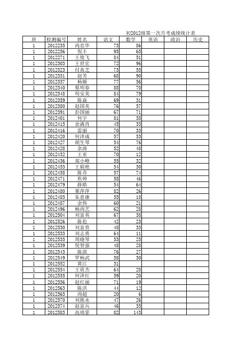 初2012级第一次月考成绩统计表wuli