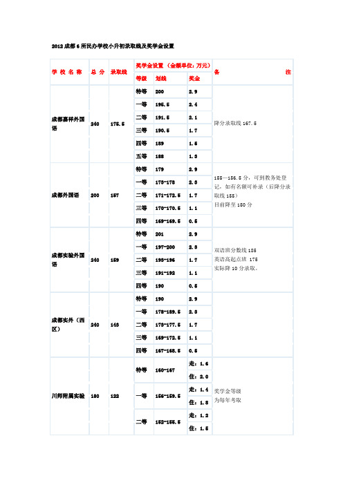 2012成都6所民办录取线及奖学金设置