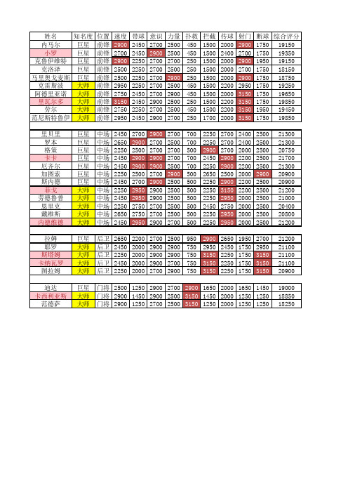 足球大逆袭S级球员分析