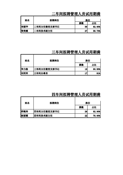 拟聘管理人员试用期满测评表