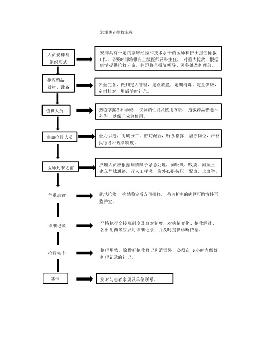 常见内科急症抢救流程预案及流程图