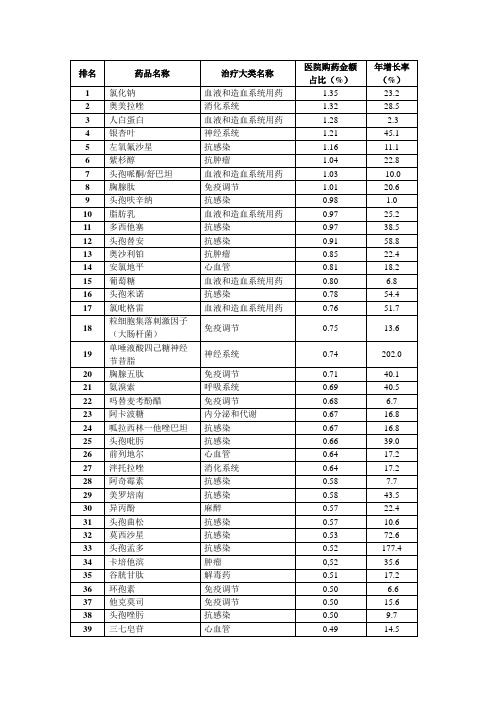 2007全国医院销售品种50强排名