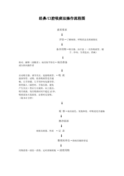 经鼻口腔吸痰法操作流程图