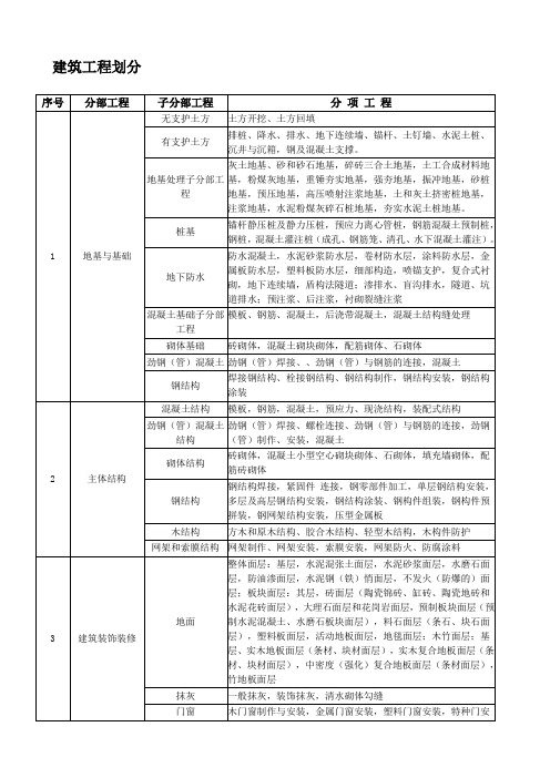 建筑、室外及公路工程分部分项工程划分