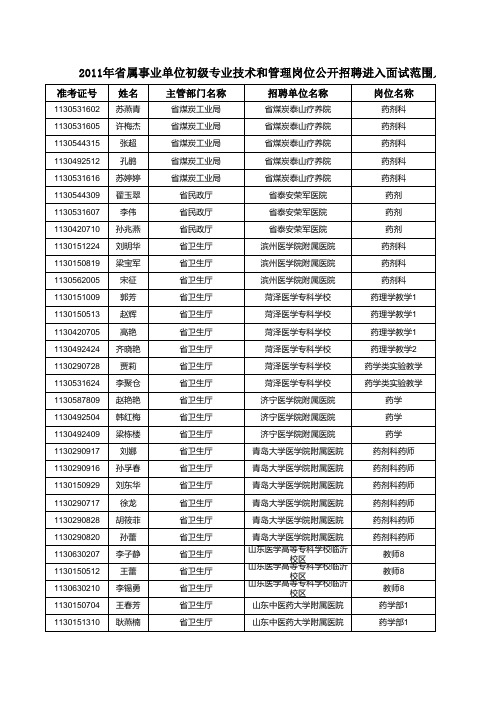 2011年山东省属事业单位初级专业技术和管理岗位公开招聘进入面试范围人员名单(药学类)